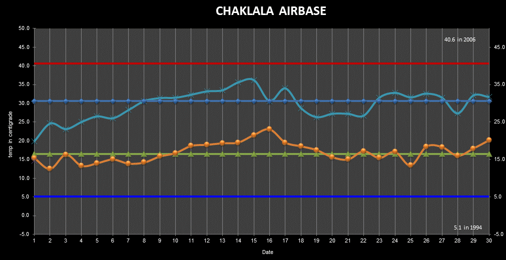 Chaklala Airbase Min Max Temperatures